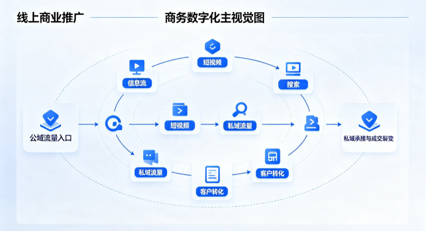 赤峰线上商业推广怎么做？全域流量闭环搭建与低成本转化实战指南